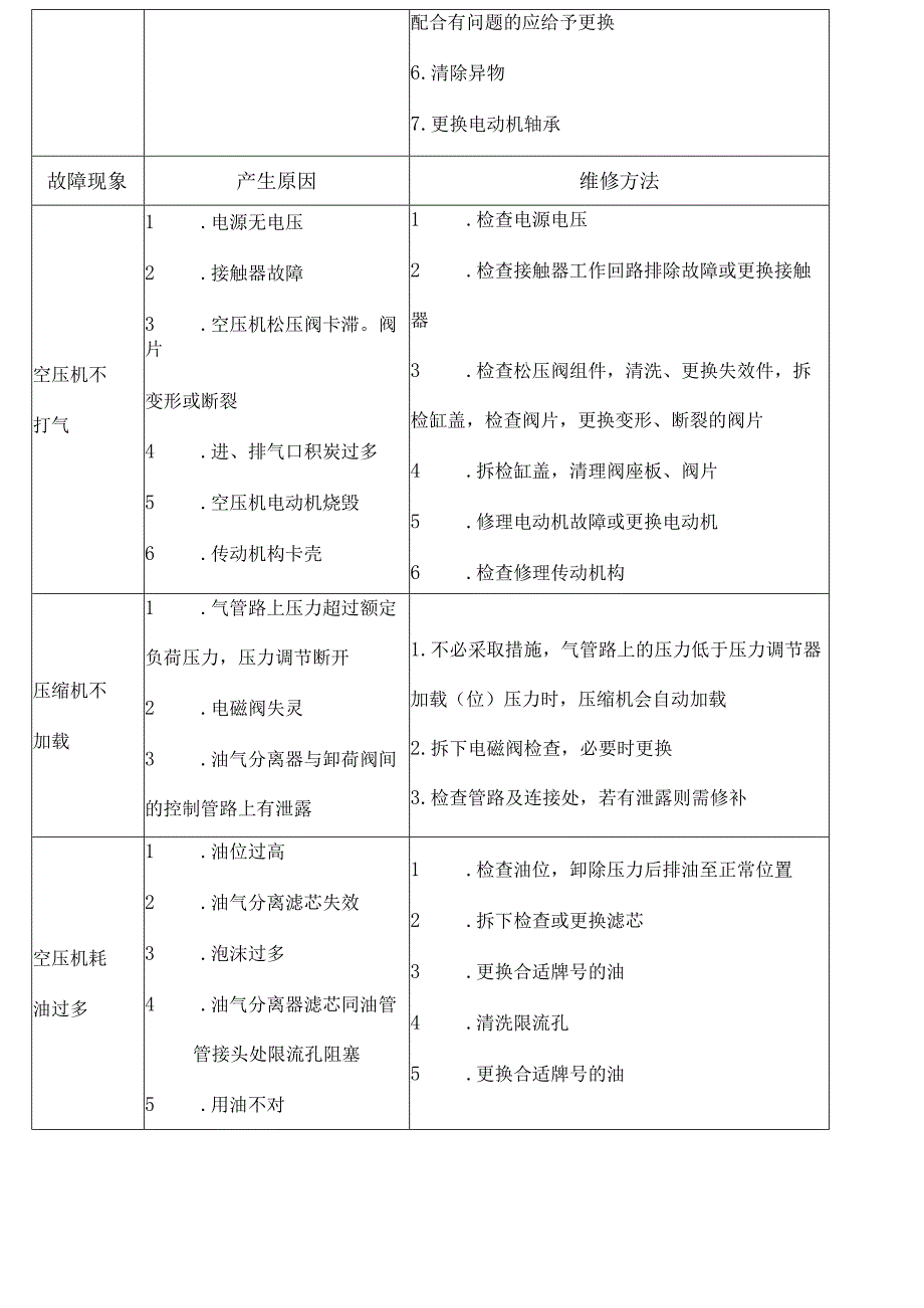 空压机常见故障和维修方法.docx_第3页