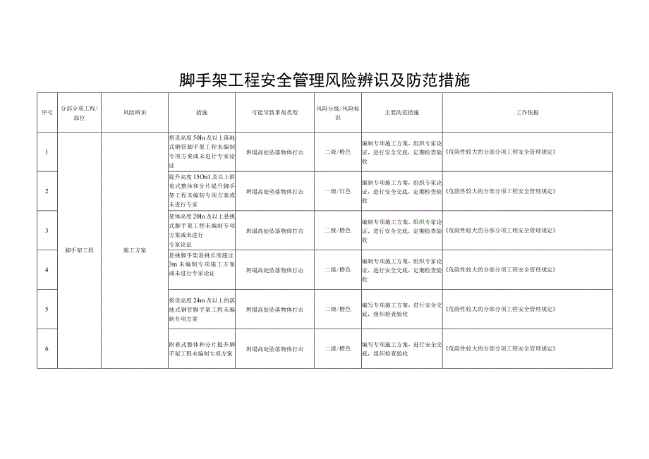 脚手架工程安全管理风险辨识及防范措施.docx_第1页