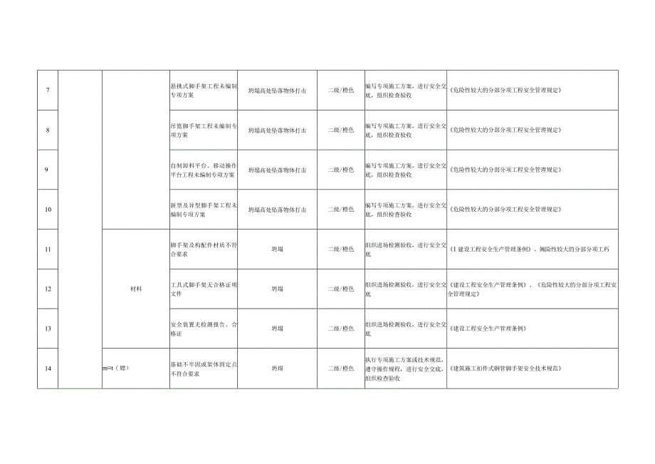 脚手架工程安全管理风险辨识及防范措施.docx_第2页