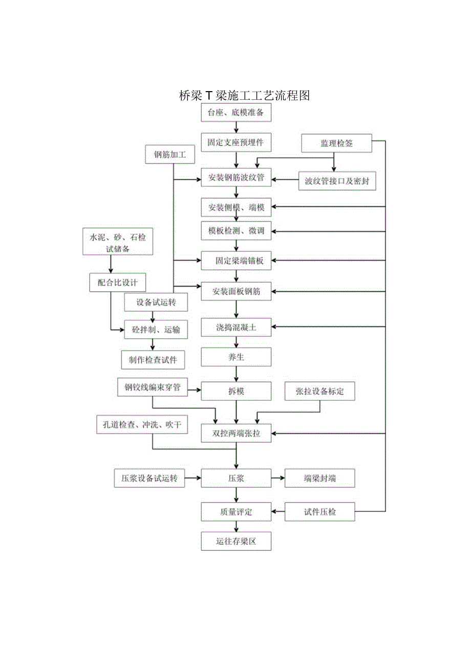 桥梁T梁施工工艺流程图.docx_第1页