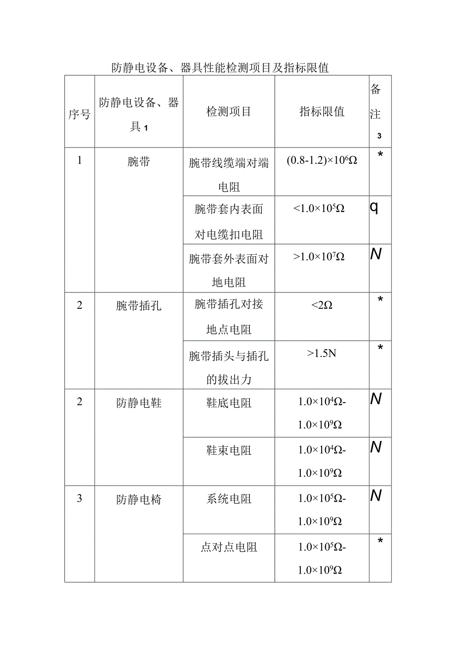 防静电设备、器具性能检测项目及指标限值.docx_第1页