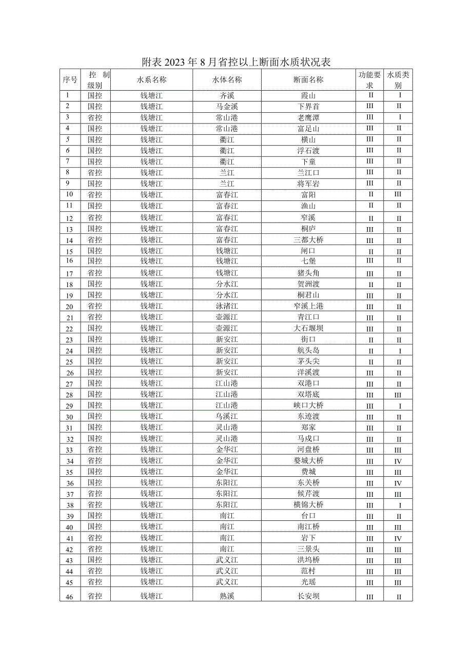 浙江省地表水环境质量月报(2023年8月) ..docx_第3页