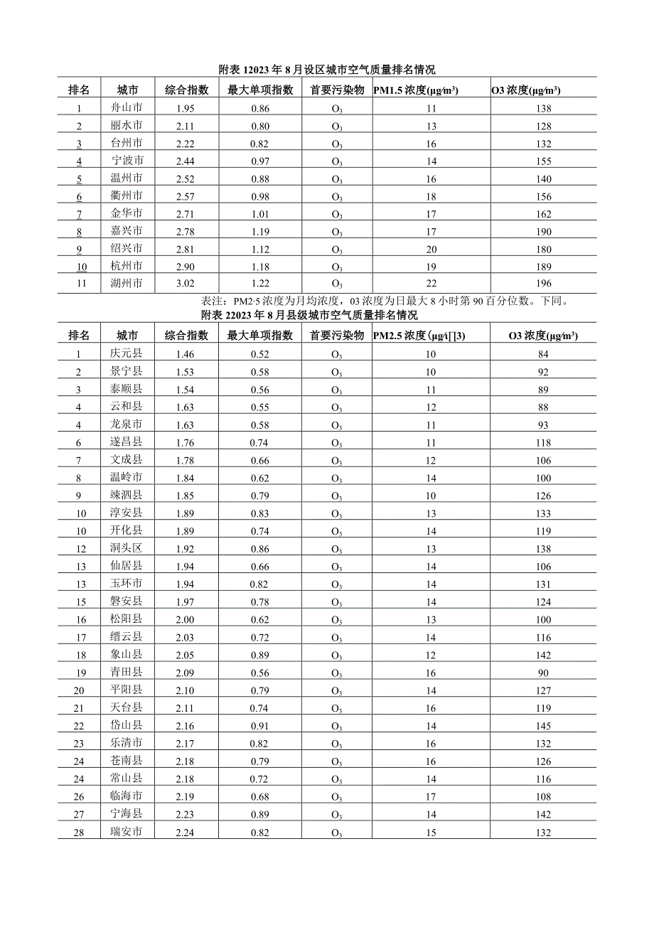 浙江省城市环境空气质量月报（2023年8月）.docx_第3页