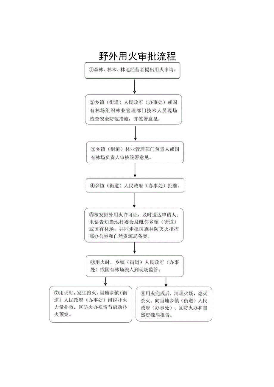 野外用火审批流程.docx_第1页