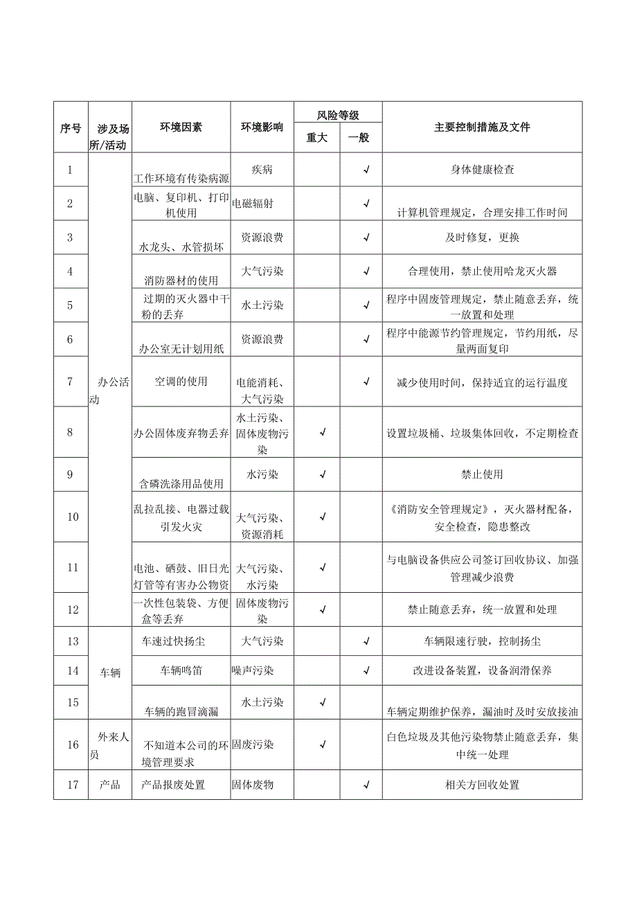 环境因素清单及控制措施一览表.docx_第2页