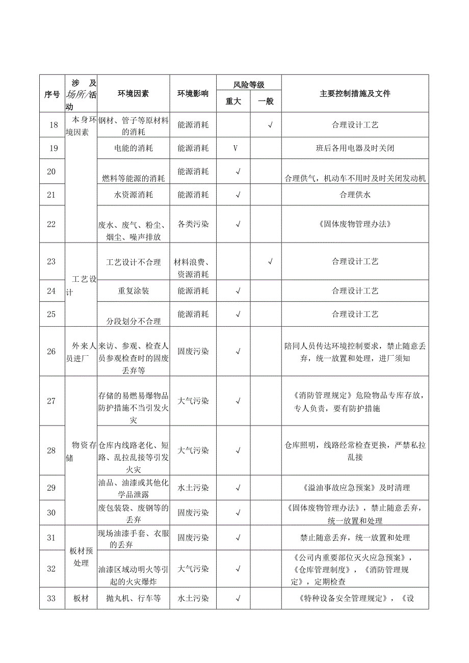 环境因素清单及控制措施一览表.docx_第3页