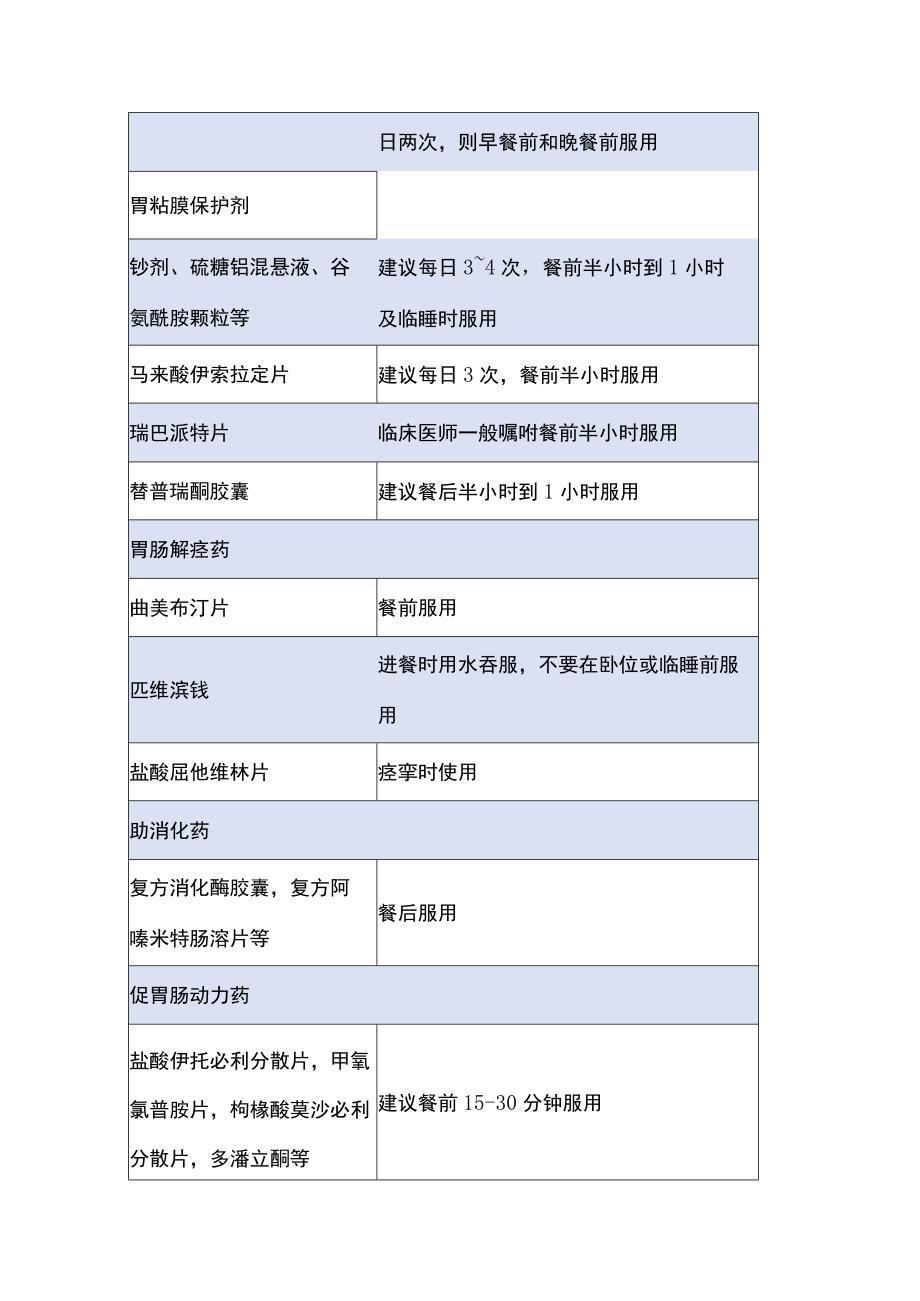 消化系统疾病用药时间表2023.docx_第2页