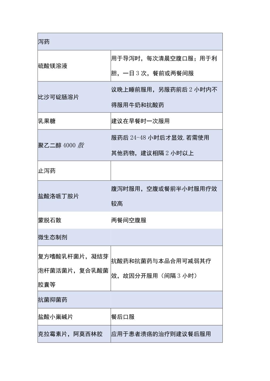 消化系统疾病用药时间表2023.docx_第3页