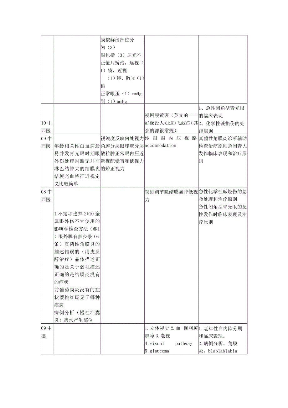 眼科学复习资料：眼科学历年题.docx_第2页