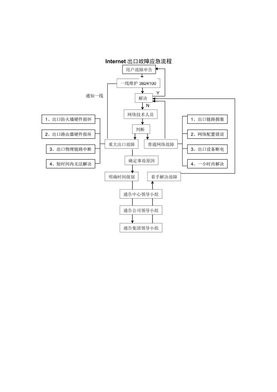 网络管理故障应急预案.docx_第2页