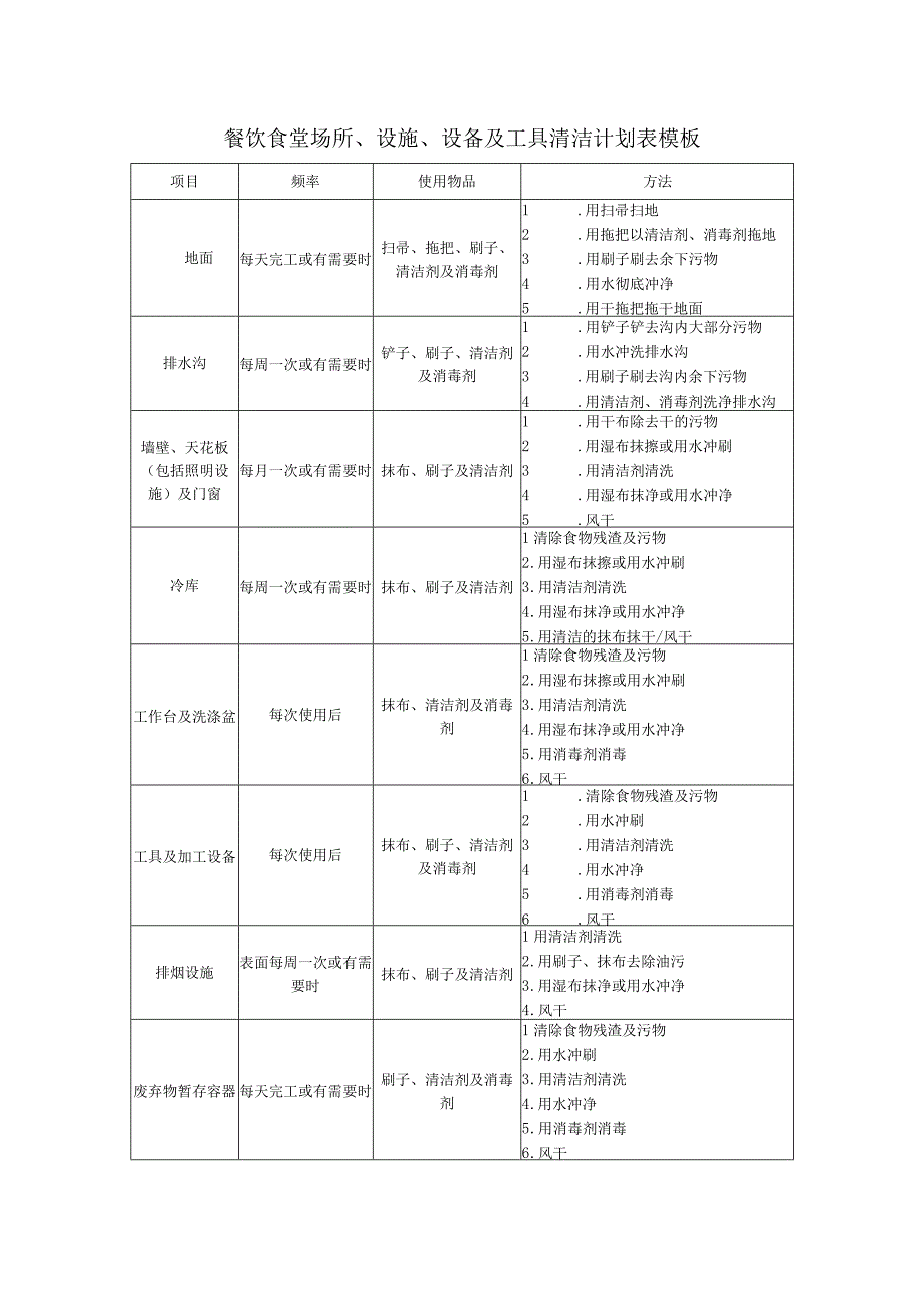 餐饮食堂场所、设施、设备及工具清洁计划表模板.docx_第1页