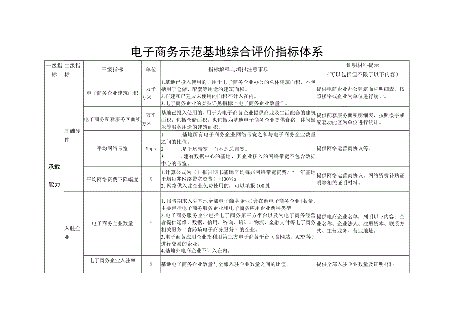 电子商务示范基地综合评价指标体系.docx_第1页