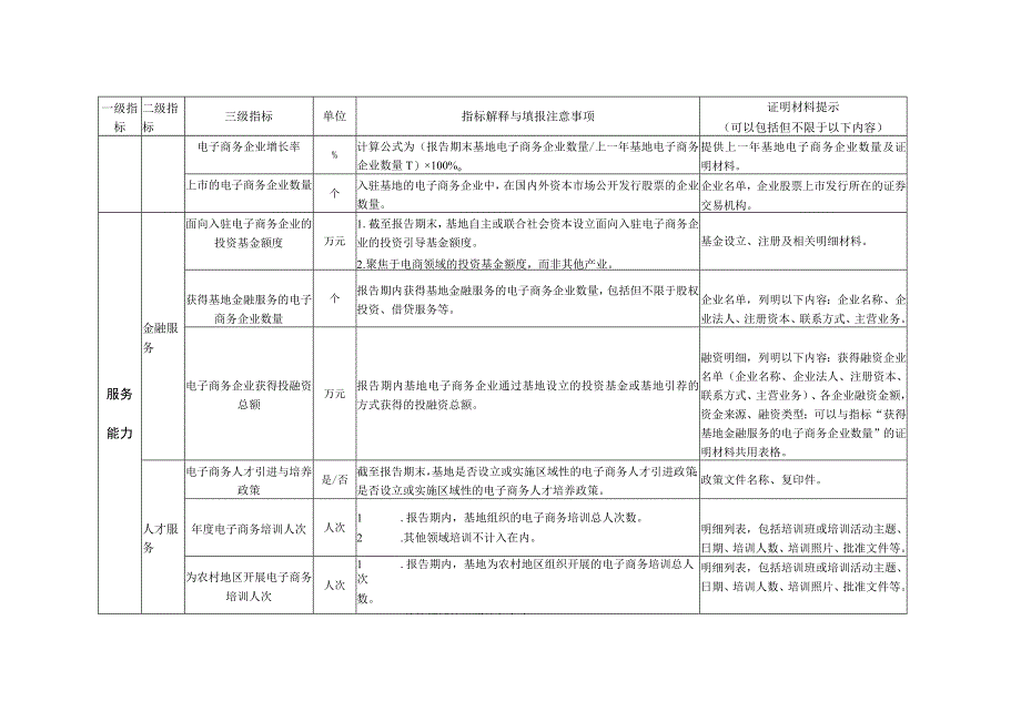 电子商务示范基地综合评价指标体系.docx_第2页