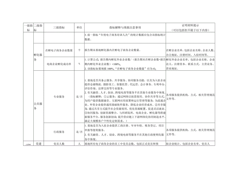 电子商务示范基地综合评价指标体系.docx_第3页