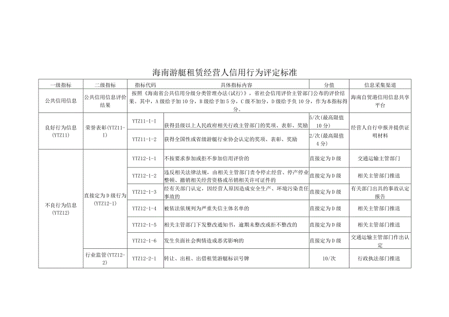 海南游艇租赁经营人信用行为评定标准、信用档案.docx_第1页