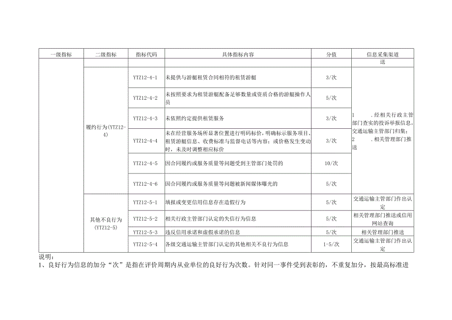 海南游艇租赁经营人信用行为评定标准、信用档案.docx_第3页