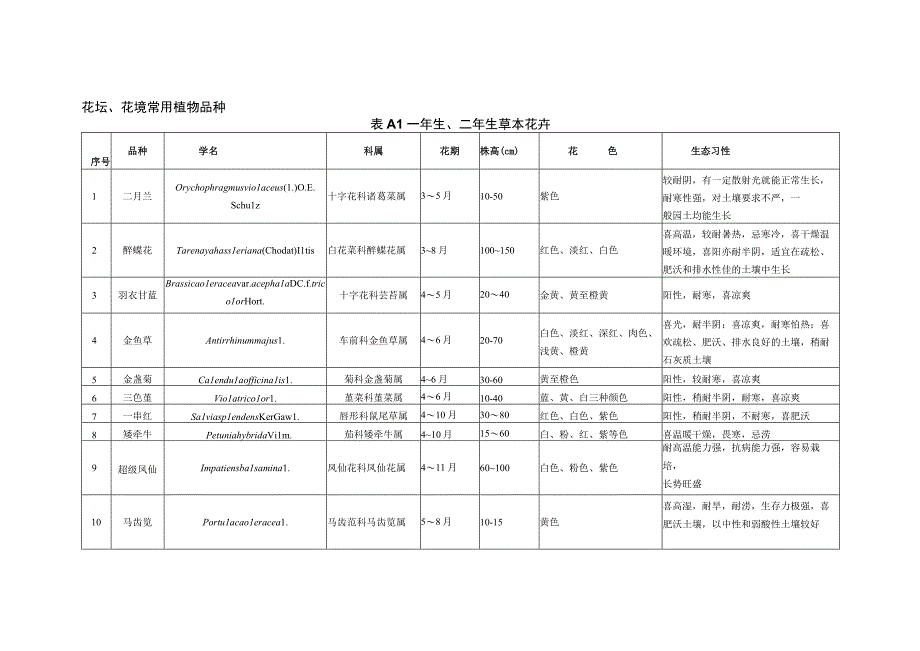 花坛、花境常用植物品种.docx_第1页