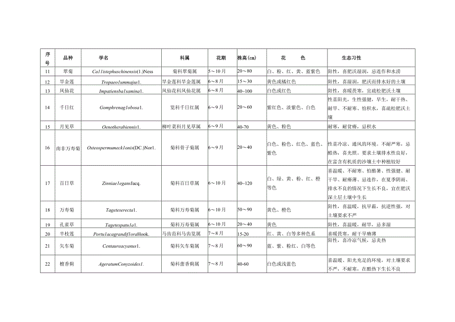 花坛、花境常用植物品种.docx_第2页