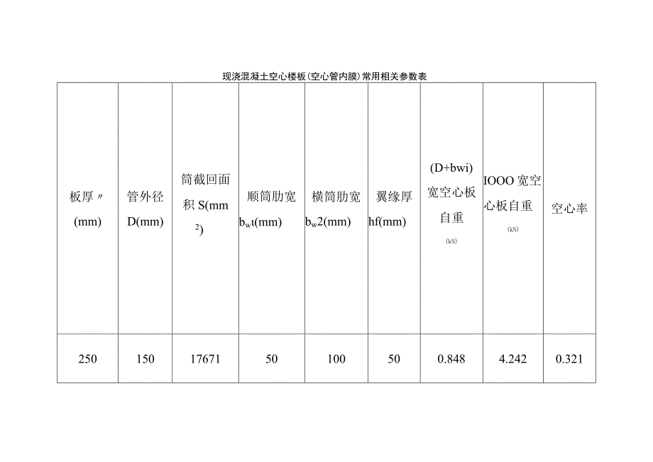 现浇混凝土空心楼板（空心管内膜）常用相关参数表.docx_第1页