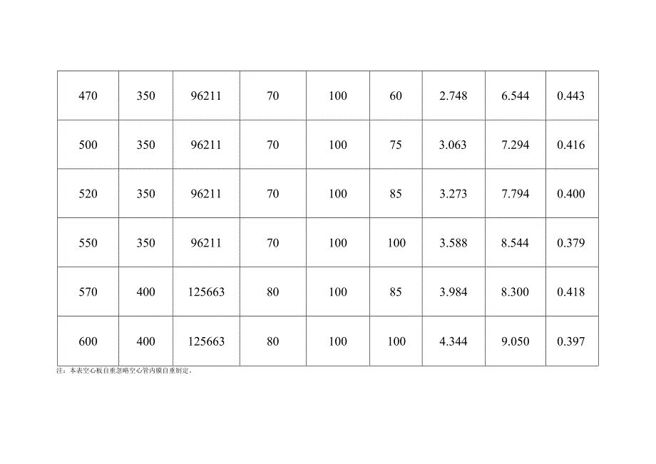 现浇混凝土空心楼板（空心管内膜）常用相关参数表.docx_第3页