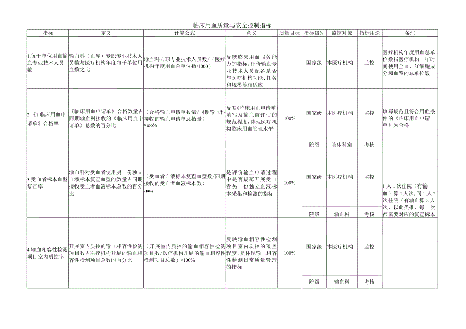 临床用血质量与安全控制指标.docx_第1页