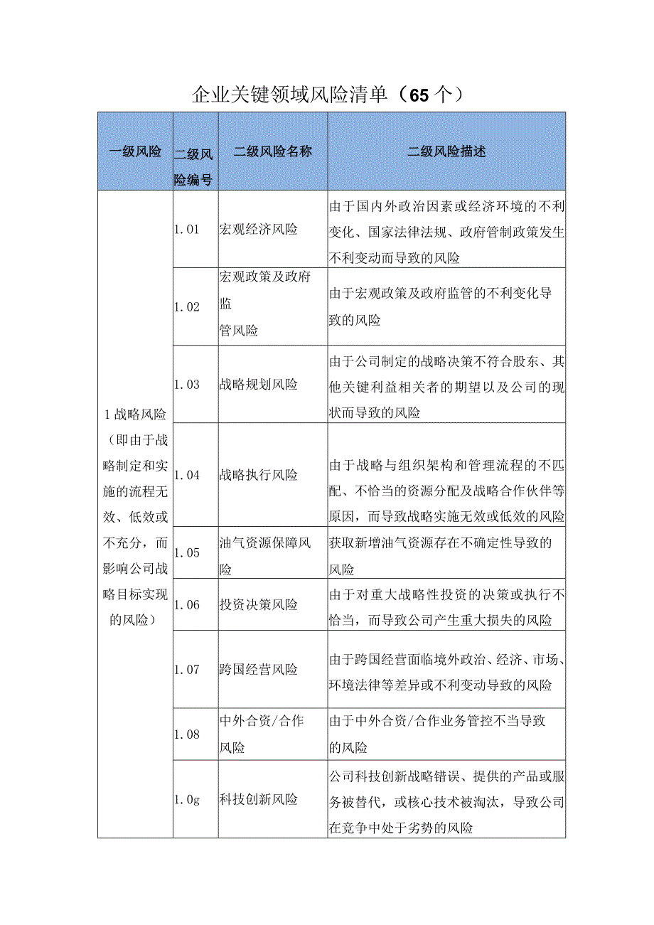 企业关键领域风险清单（65个）.docx_第1页