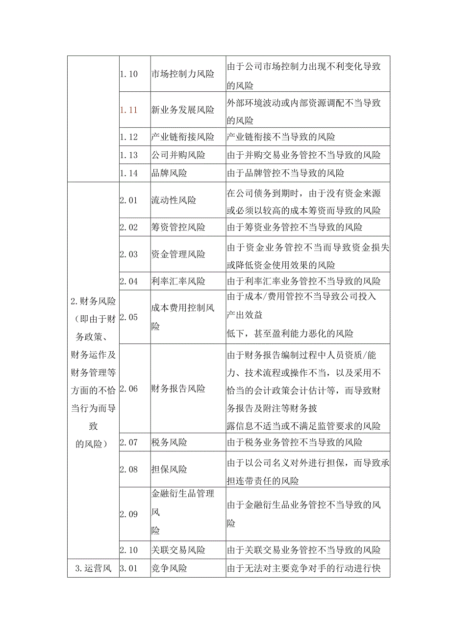 企业关键领域风险清单（65个）.docx_第2页