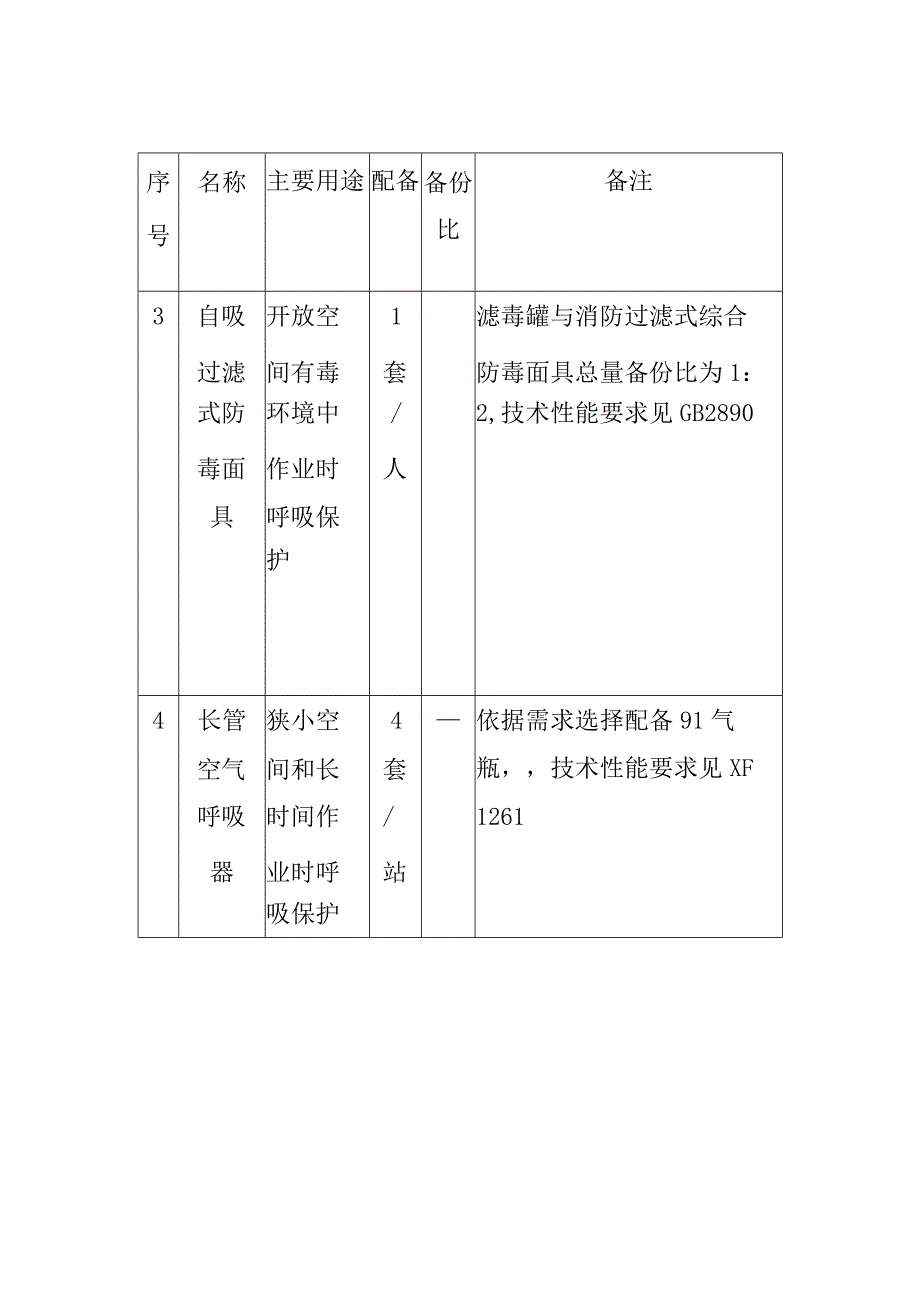 产业园区专职消防队消防员呼吸防护类装备配备明细.docx_第2页