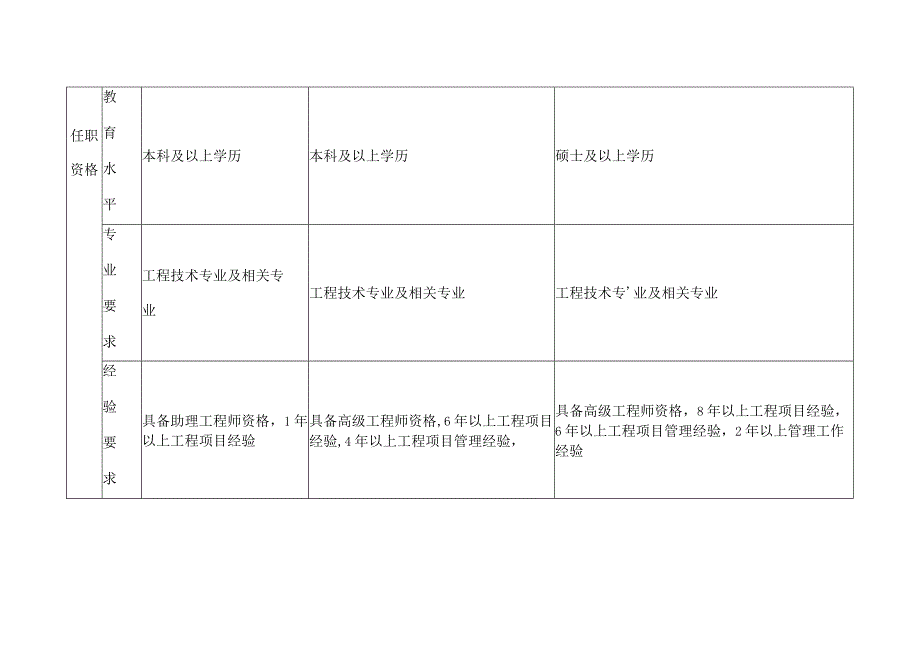 业务设计职系岗位职责表.docx_第3页