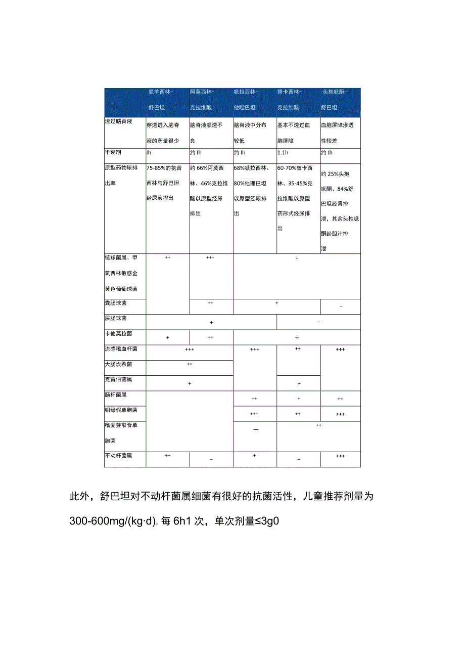 β-内酰胺类β内酰胺酶抑制剂复方制剂在儿童感染性疾病中的选用2024.docx_第2页