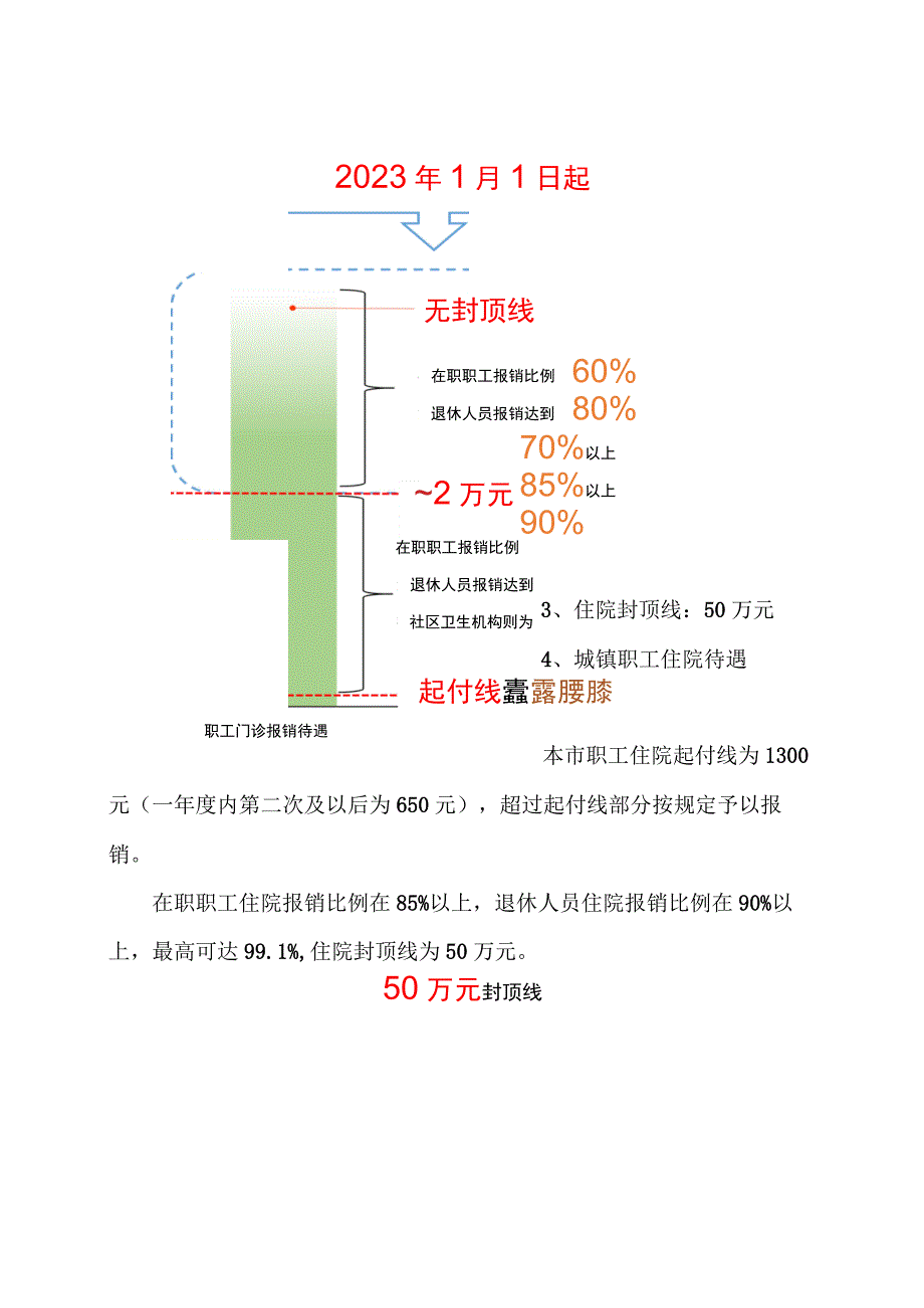 北京城镇职工医保断报销比例（2023年）.docx_第2页