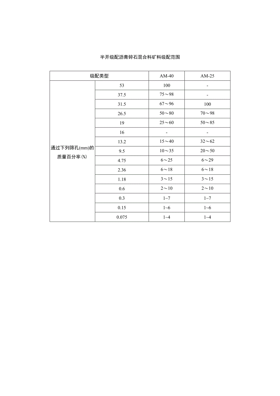 半开级配沥青碎石混合料矿料级配范围.docx_第1页