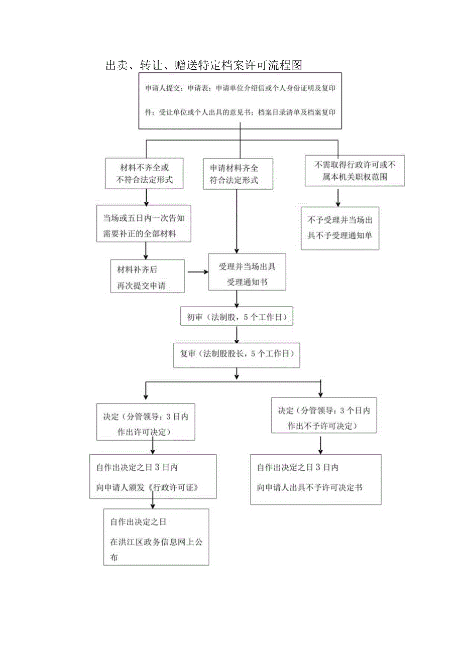 洪江区史志档案局行政权力事项及其流程图.docx_第3页