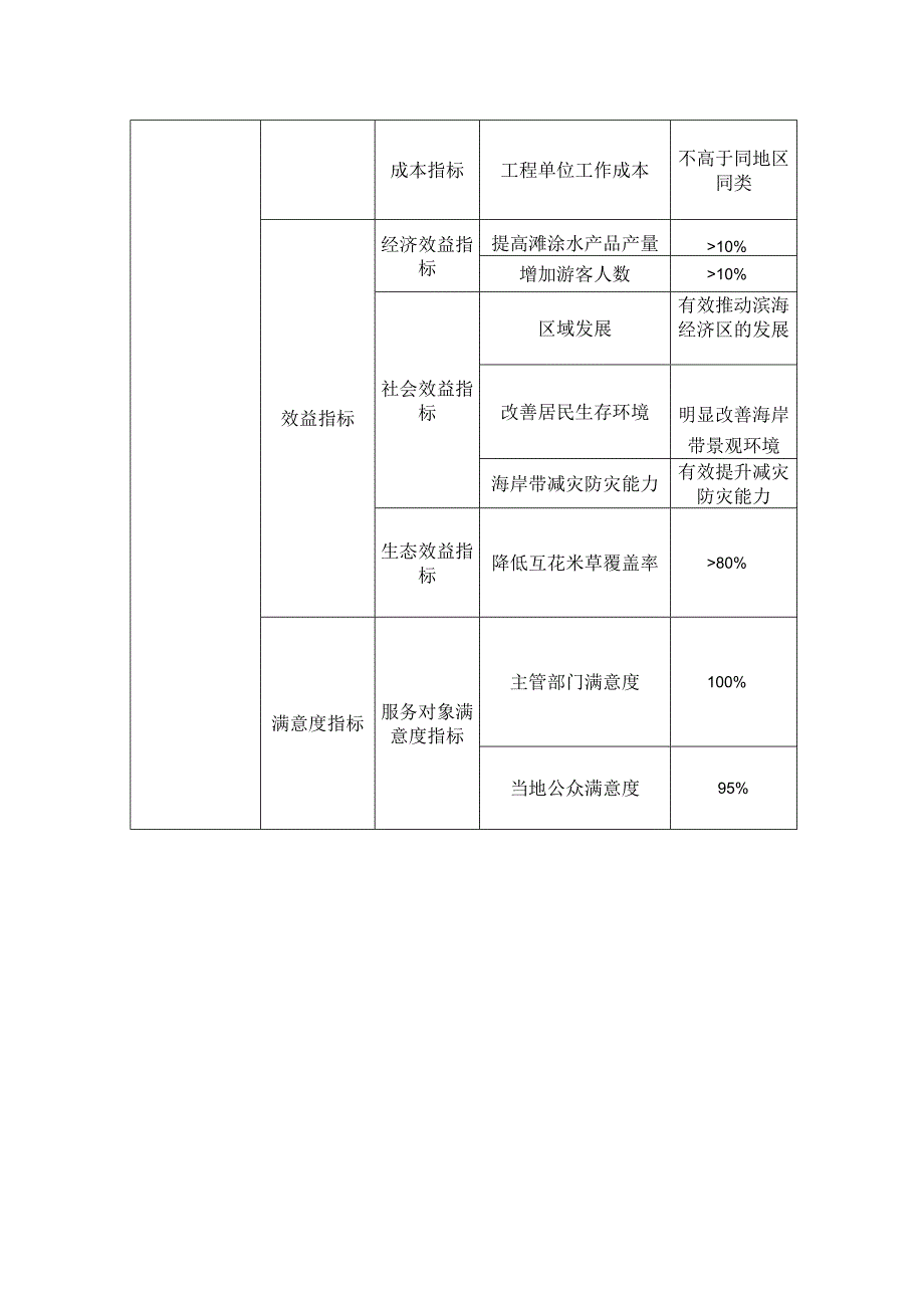 泉州市“蓝色海湾”综合整治行动项目泉州湾海域2020年度绩效目标表.docx_第2页