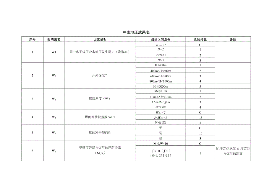 冲击地压成果表.docx_第1页