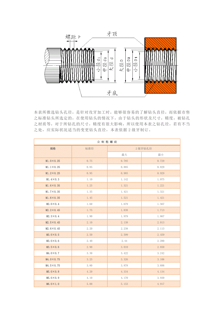 螺纹攻牙钻孔直径和滚造直径对照表.docx_第1页