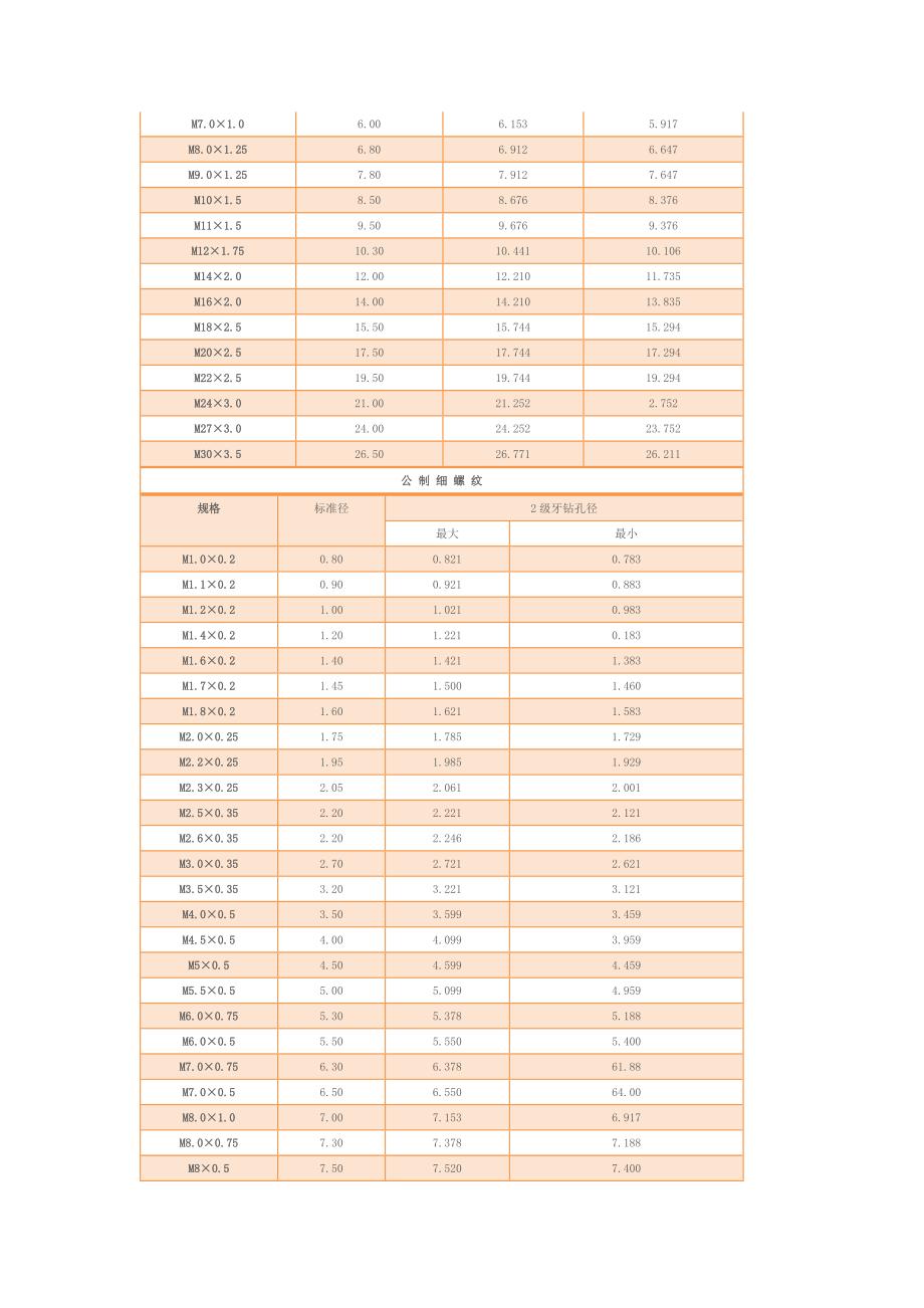 螺纹攻牙钻孔直径和滚造直径对照表.docx_第2页