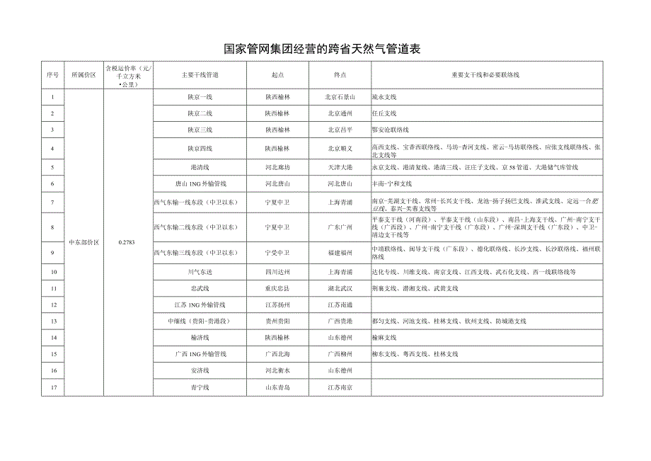 核定跨省天然气管道运输价格.docx_第2页