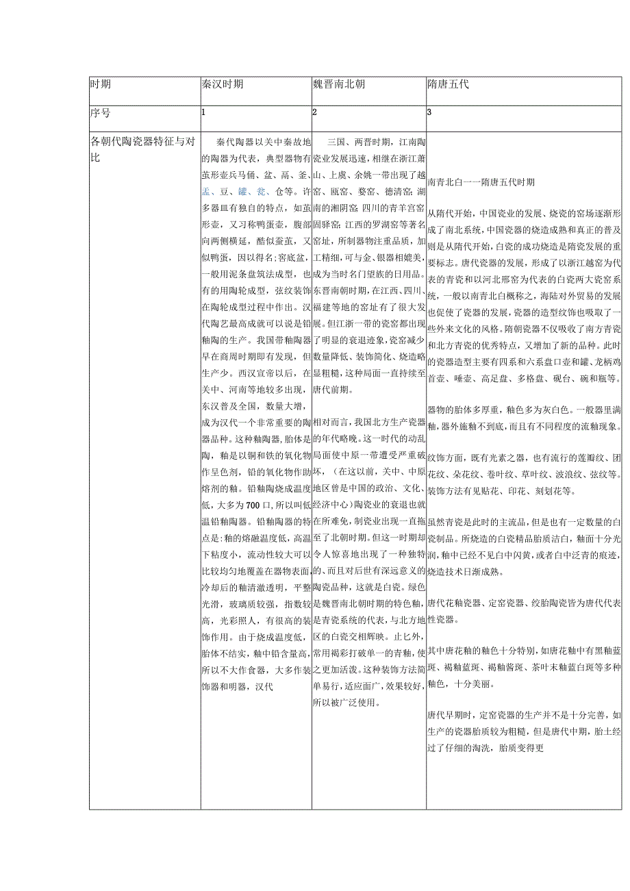 各朝代陶瓷器特征与对比.docx_第1页