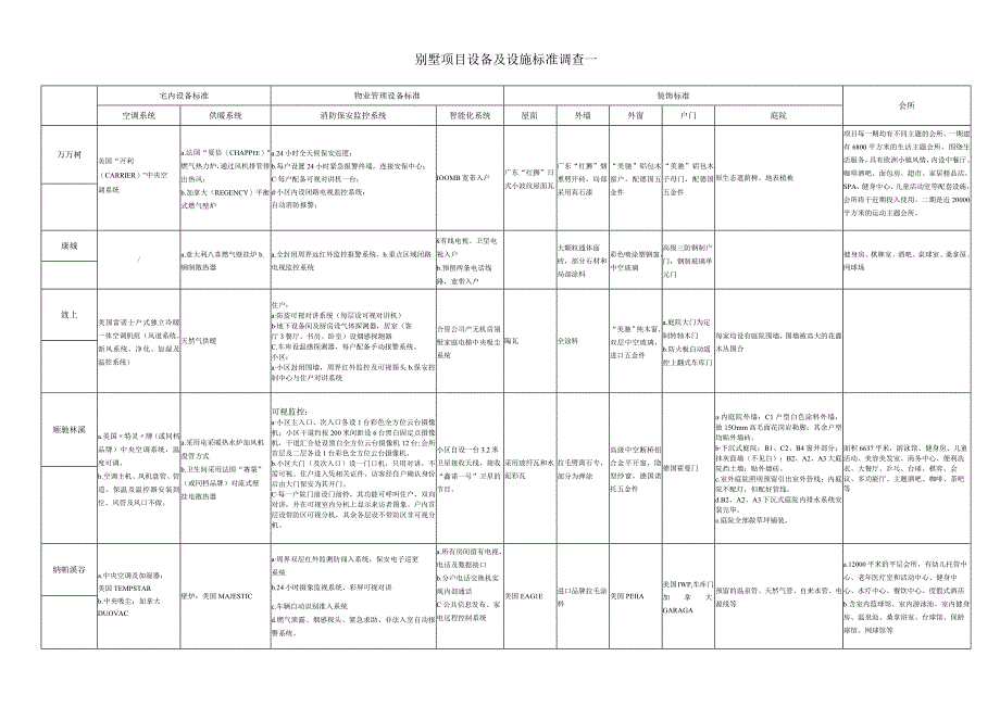 别墅设施标准调查.docx_第1页