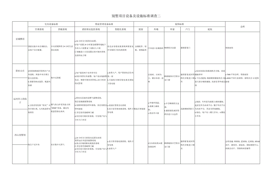 别墅设施标准调查.docx_第2页