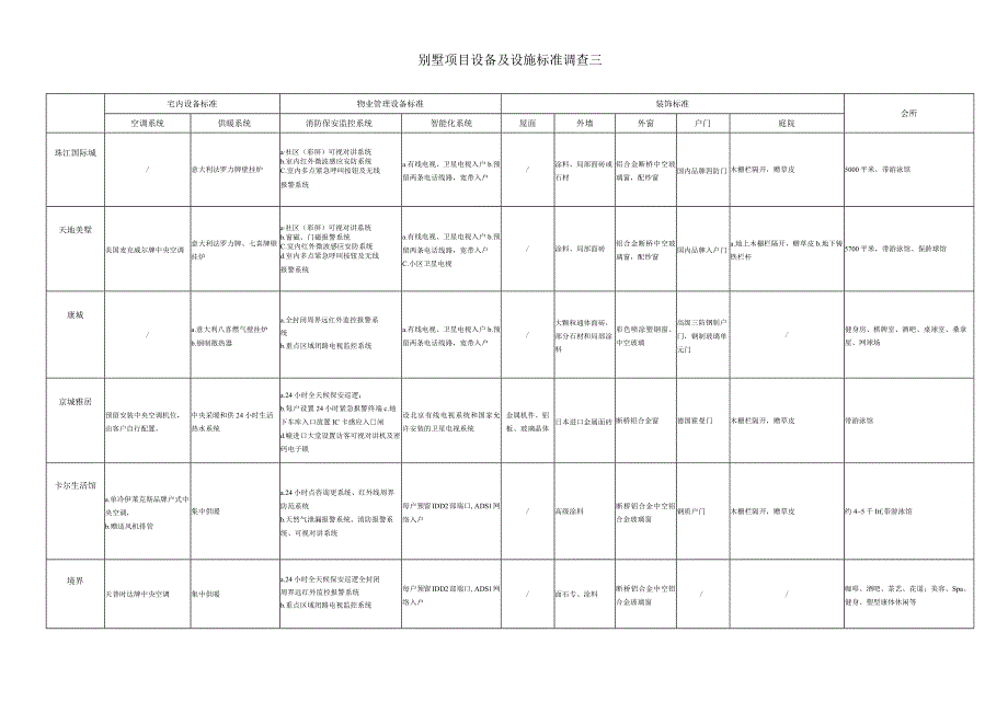 别墅设施标准调查.docx_第3页