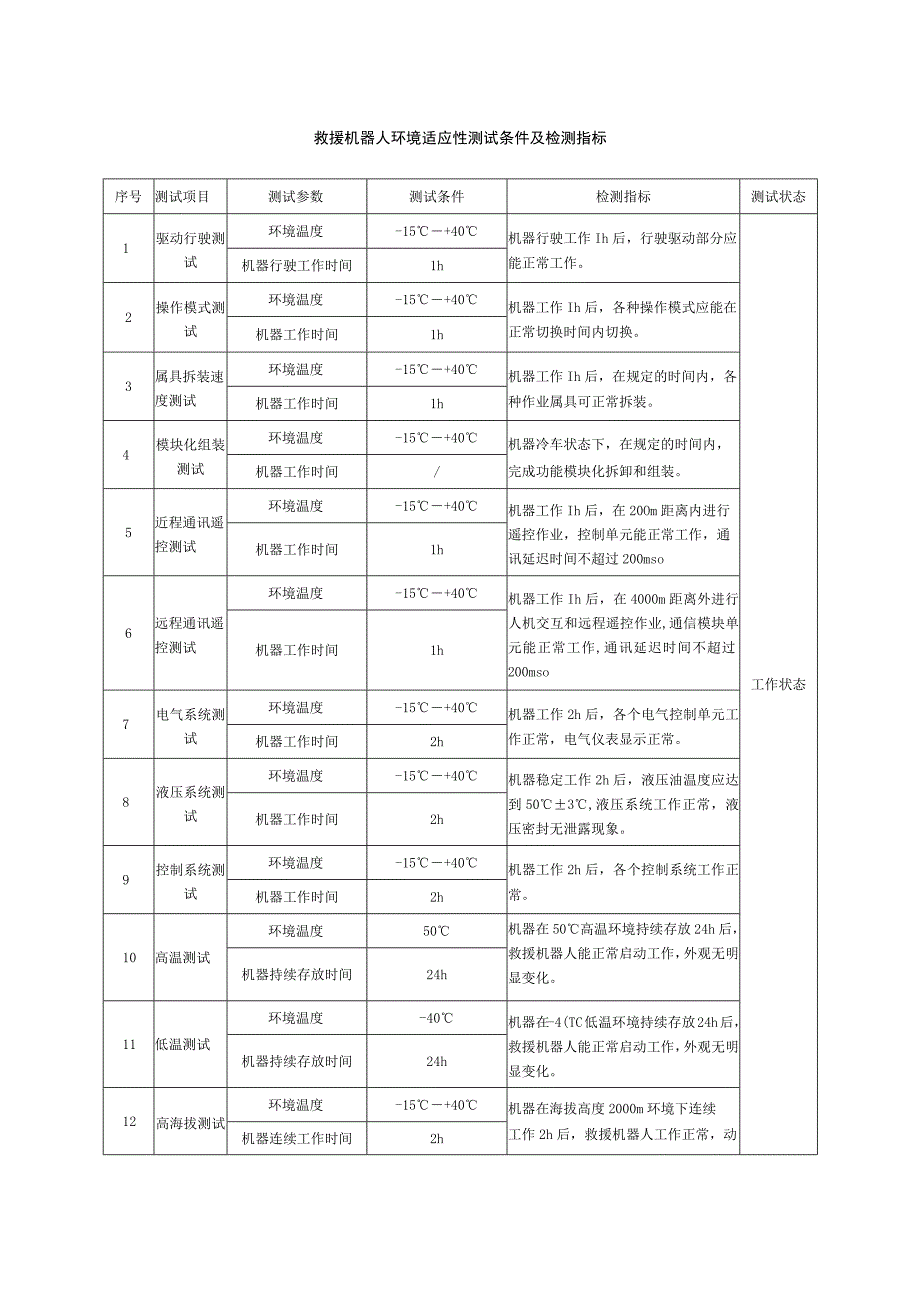 救援机器人环境适应性测试条件及检测指标.docx_第1页