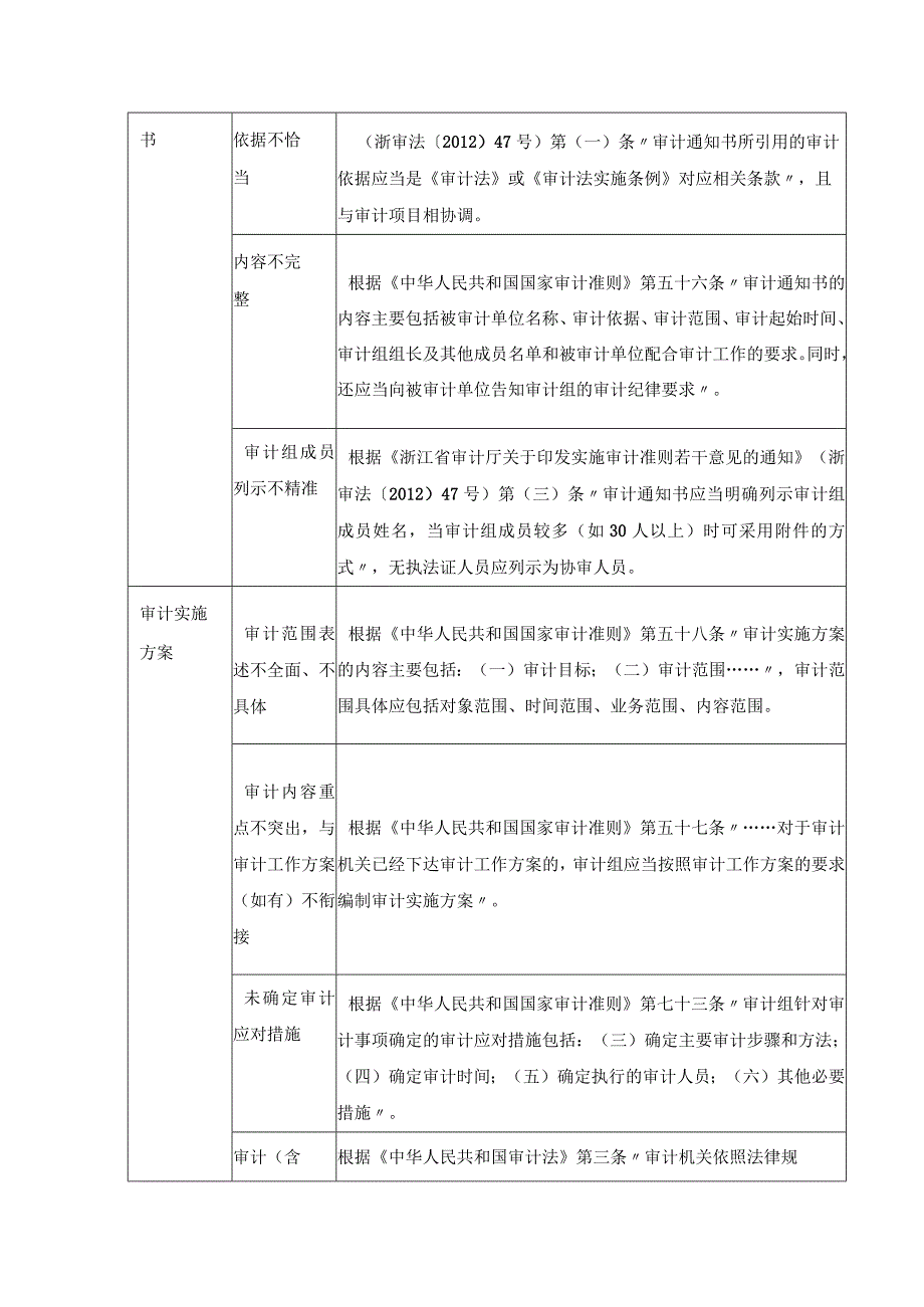 审计全员全过程审计质量控制风险清单.docx_第2页