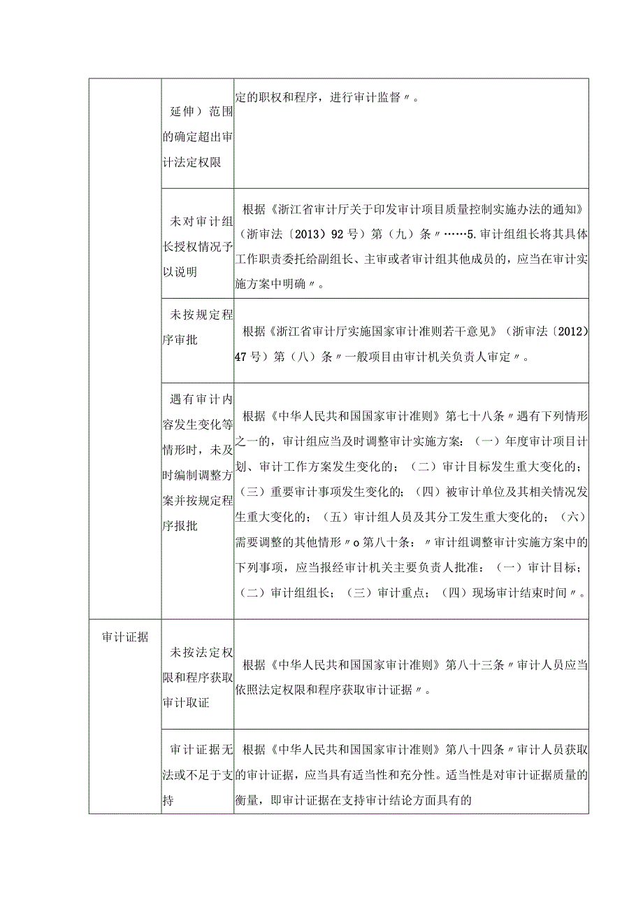 审计全员全过程审计质量控制风险清单.docx_第3页