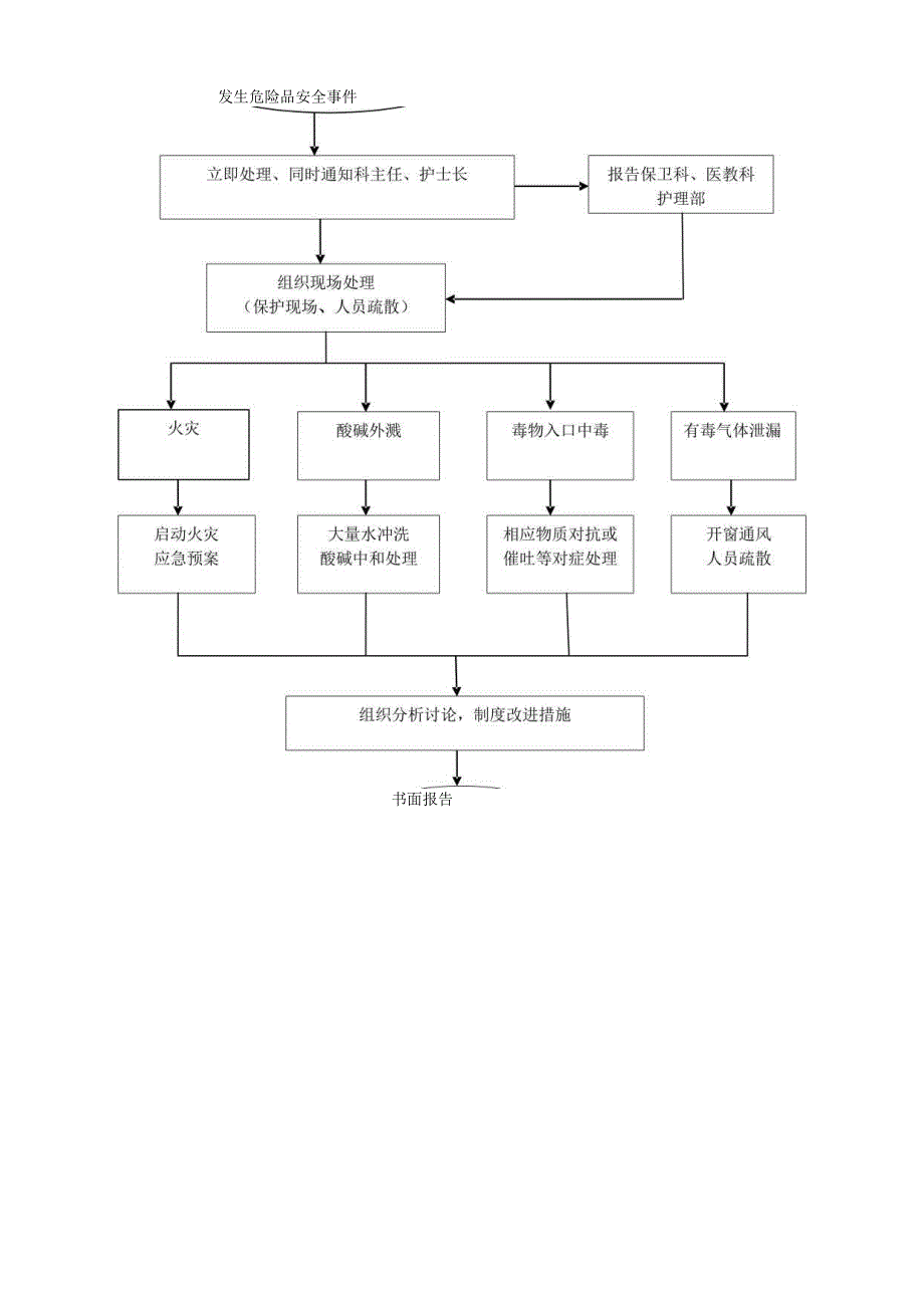 危险品安全事件应急预案及处理流程.docx_第2页