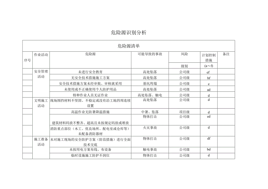 危险源识别分析.docx_第1页