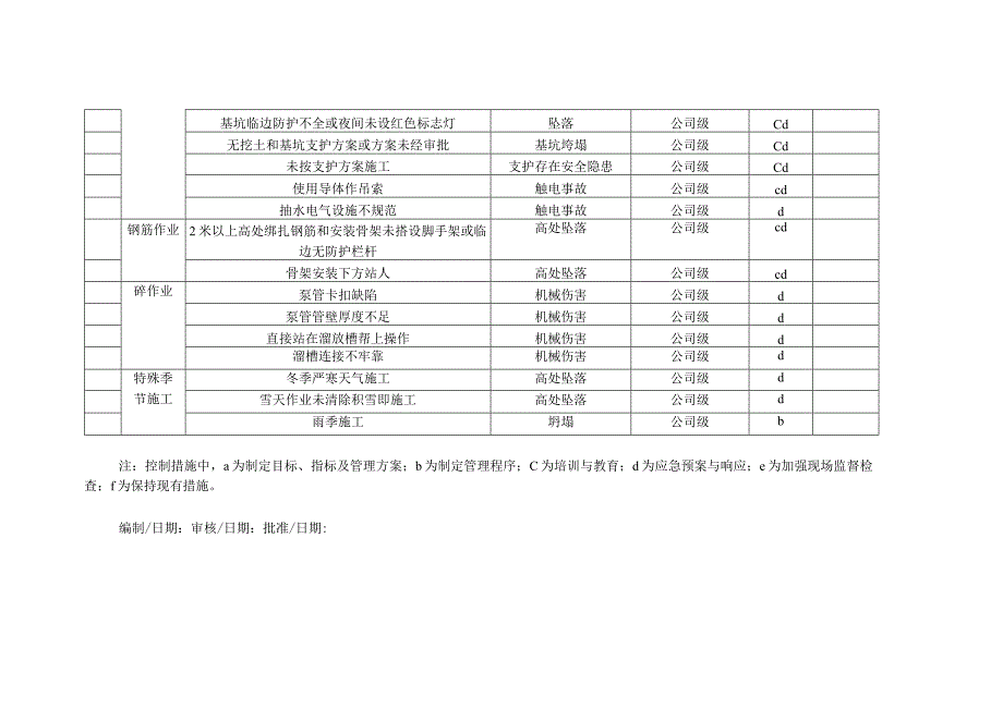 危险源识别分析.docx_第3页