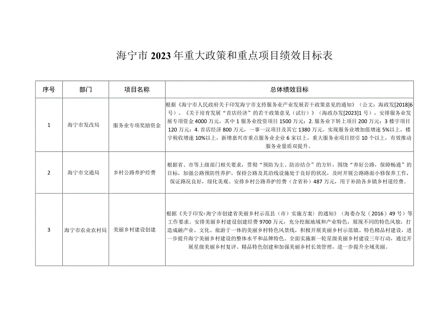 海宁市2021年重大政策和重点项目绩效目标表.docx_第1页