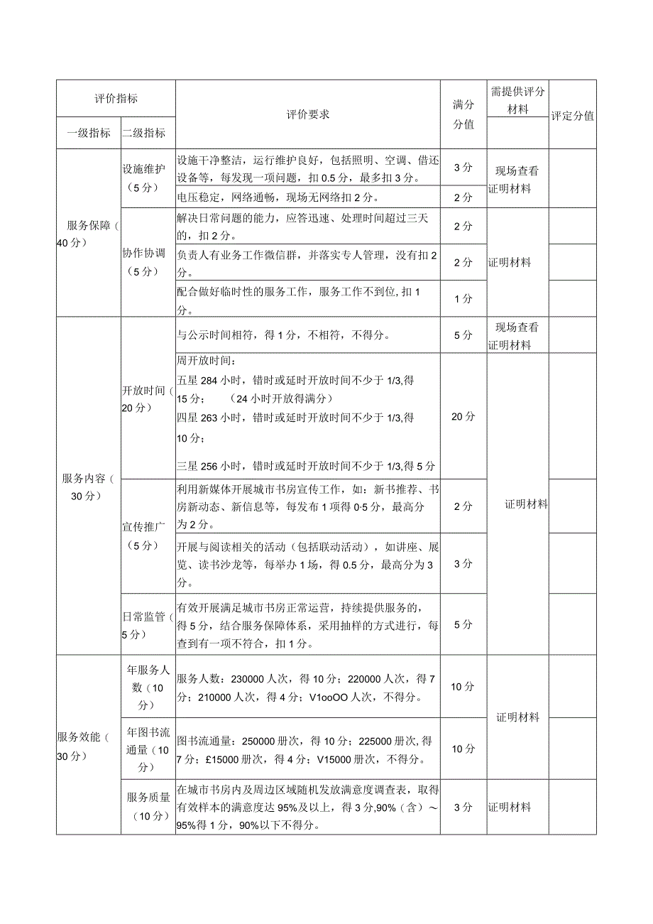 温州市城市书房绩效考核指标表.docx_第2页